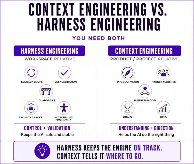 Context engineering and harness engineering are not the same thing