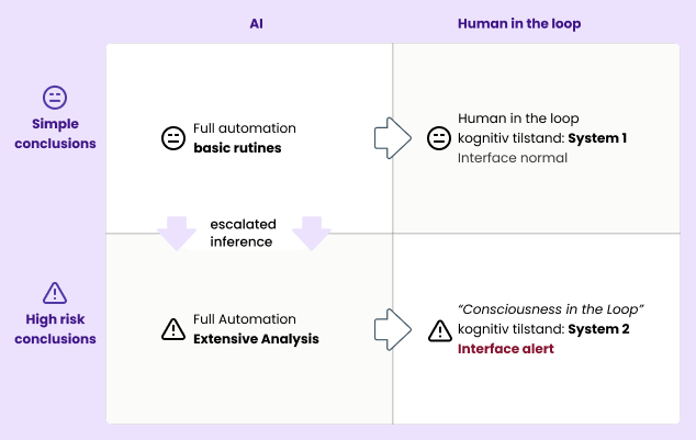 Consciousness in the Loop