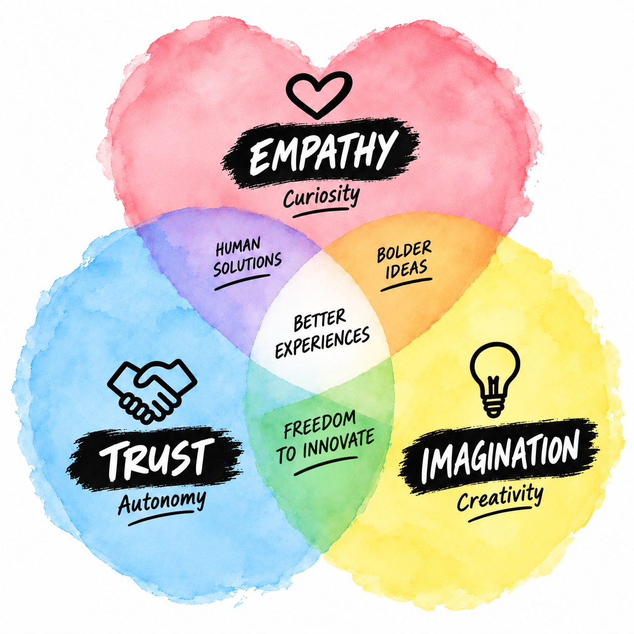 It is trivially easy to create better products for your customers