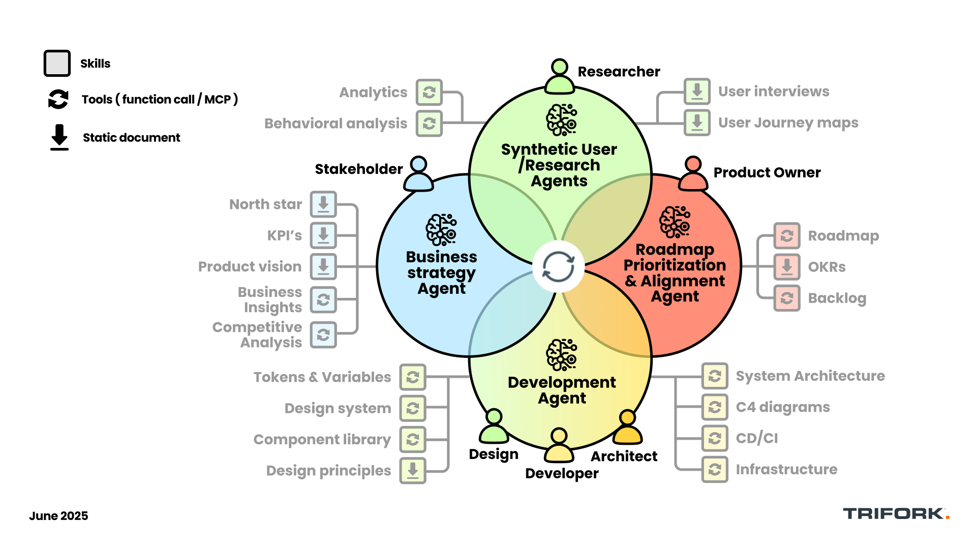 The real bottleneck is no longer production capacity. It is clarity at speed.