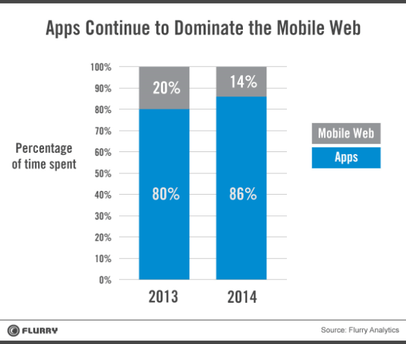 Users Want Apps, Not Mobile Websites — And Loyalty is Queen (2014)